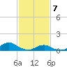 Oregon Inlet Channel tide chart for Friday, February 7, 2025