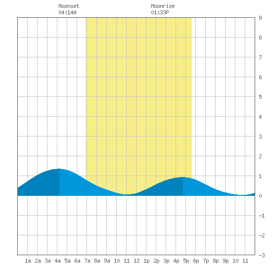 Oregon Inlet Channel tide chart for Saturday, February 8, 2025