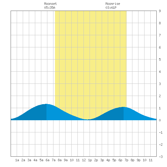 Oregon Inlet Channel tide chart for Monday, March 10, 2025