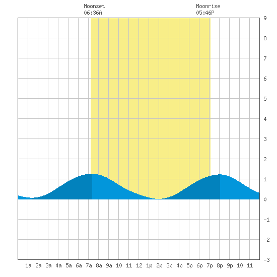 Oregon Inlet Channel tide chart for Wednesday, March 12, 2025