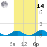 Oregon Inlet Channel tide chart for Friday, March 14, 2025