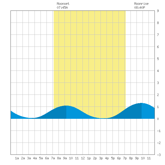 Oregon Inlet Channel tide chart for Saturday, March 15, 2025