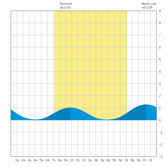 Oregon Inlet Channel tide chart for Sunday, March 16, 2025