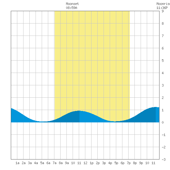 Oregon Inlet Channel tide chart for Tuesday, March 18, 2025