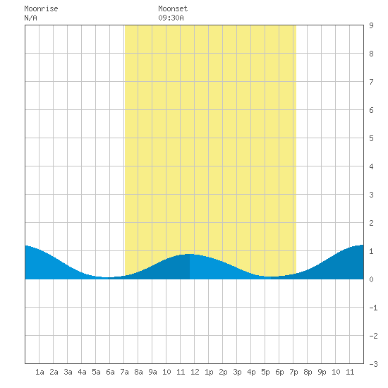 Oregon Inlet Channel tide chart for Wednesday, March 19, 2025