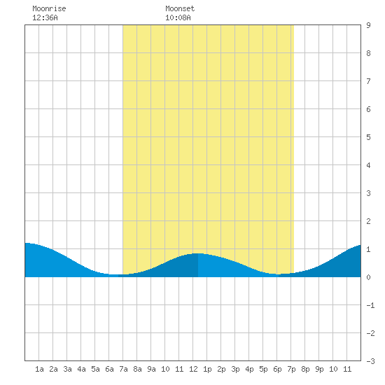 Oregon Inlet Channel tide chart for Thursday, March 20, 2025