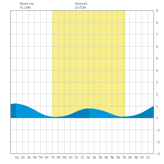 Oregon Inlet Channel tide chart for Friday, March 21, 2025