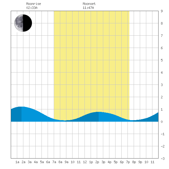 Oregon Inlet Channel tide chart for Saturday, March 22, 2025