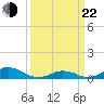 Oregon Inlet Channel tide chart for Saturday, March 22, 2025