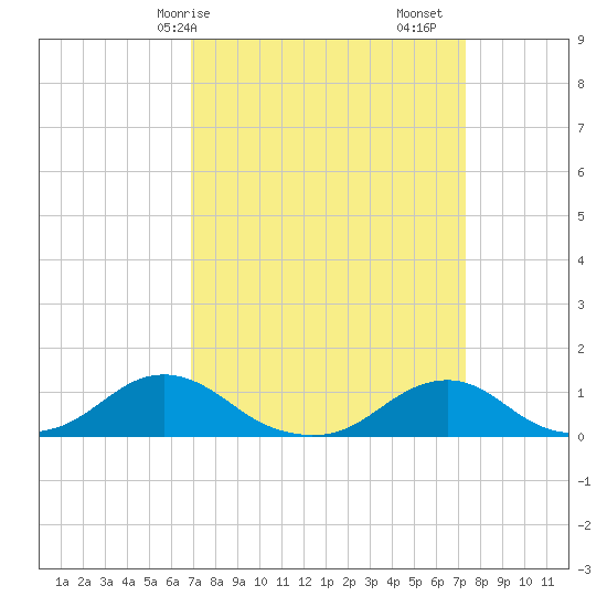 Oregon Inlet Channel tide chart for Wednesday, March 26, 2025