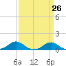 Oregon Inlet Channel tide chart for Wednesday, March 26, 2025