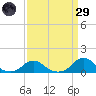 Oregon Inlet Channel tide chart for Saturday, March 29, 2025