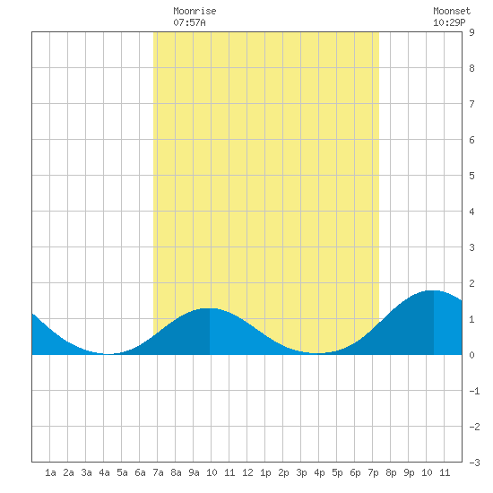 Oregon Inlet Channel tide chart for Monday, March 31, 2025