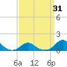 Oregon Inlet Channel tide chart for Monday, March 31, 2025