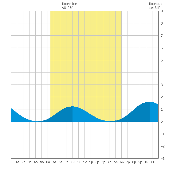 Oregon Inlet Channel tide chart for Monday, March 3, 2025