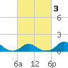 Oregon Inlet Channel tide chart for Monday, March 3, 2025