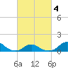 Oregon Inlet Channel tide chart for Tuesday, March 4, 2025