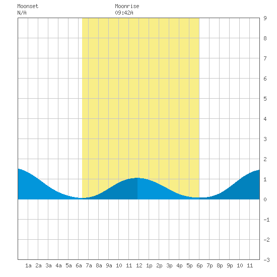 Oregon Inlet Channel tide chart for Wednesday, March 5, 2025