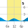 Oregon Inlet Channel tide chart for Wednesday, March 5, 2025