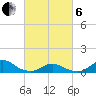 Oregon Inlet Channel tide chart for Thursday, March 6, 2025