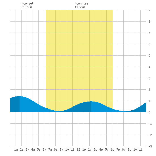 Oregon Inlet Channel tide chart for Friday, March 7, 2025