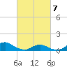 Oregon Inlet Channel tide chart for Friday, March 7, 2025