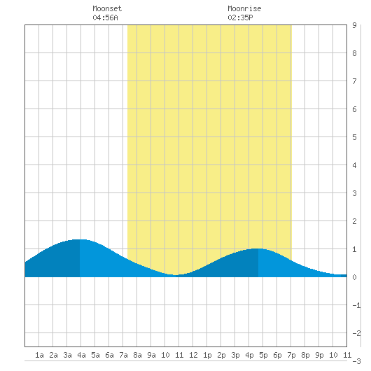 Oregon Inlet Channel tide chart for Sunday, March 9, 2025