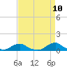 Oregon Inlet Channel tide chart for Thursday, April 10, 2025