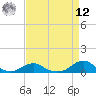 Oregon Inlet Channel tide chart for Saturday, April 12, 2025