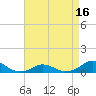 Oregon Inlet Channel tide chart for Wednesday, April 16, 2025