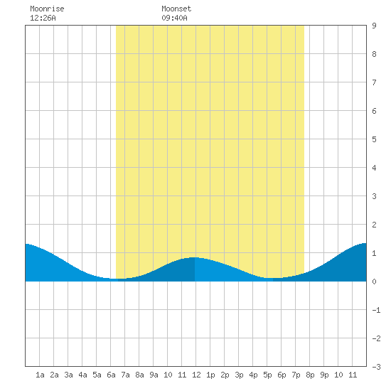 Oregon Inlet Channel tide chart for Friday, April 18, 2025