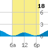 Oregon Inlet Channel tide chart for Friday, April 18, 2025