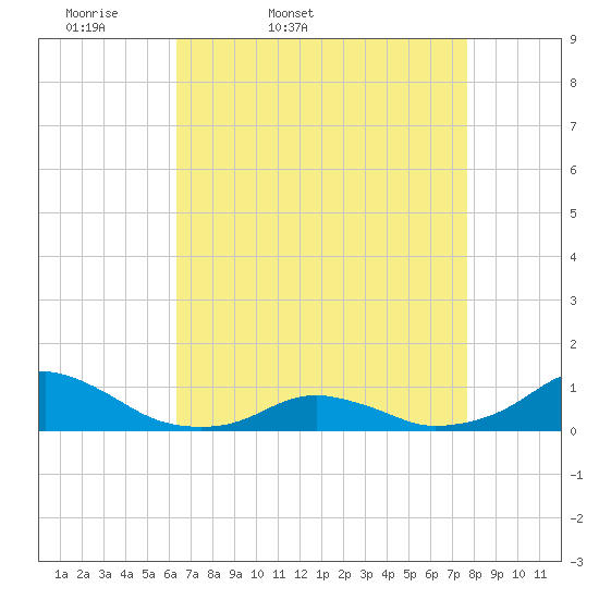 Oregon Inlet Channel tide chart for Saturday, April 19, 2025