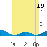 Oregon Inlet Channel tide chart for Saturday, April 19, 2025