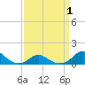 Oregon Inlet Channel tide chart for Tuesday, April 1, 2025