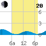 Oregon Inlet Channel tide chart for Sunday, April 20, 2025