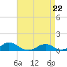 Oregon Inlet Channel tide chart for Tuesday, April 22, 2025