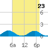Oregon Inlet Channel tide chart for Wednesday, April 23, 2025