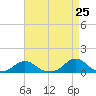 Oregon Inlet Channel tide chart for Friday, April 25, 2025