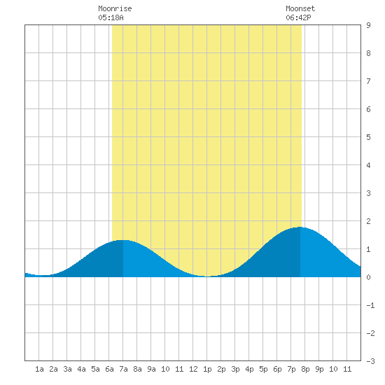 Oregon Inlet Channel tide chart for Saturday, April 26, 2025