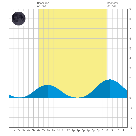 Oregon Inlet Channel tide chart for Sunday, April 27, 2025