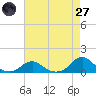 Oregon Inlet Channel tide chart for Sunday, April 27, 2025