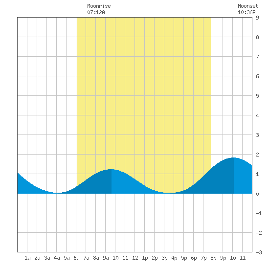 Oregon Inlet Channel tide chart for Tuesday, April 29, 2025