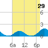 Oregon Inlet Channel tide chart for Tuesday, April 29, 2025