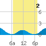 Oregon Inlet Channel tide chart for Wednesday, April 2, 2025