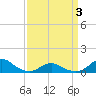 Oregon Inlet Channel tide chart for Thursday, April 3, 2025