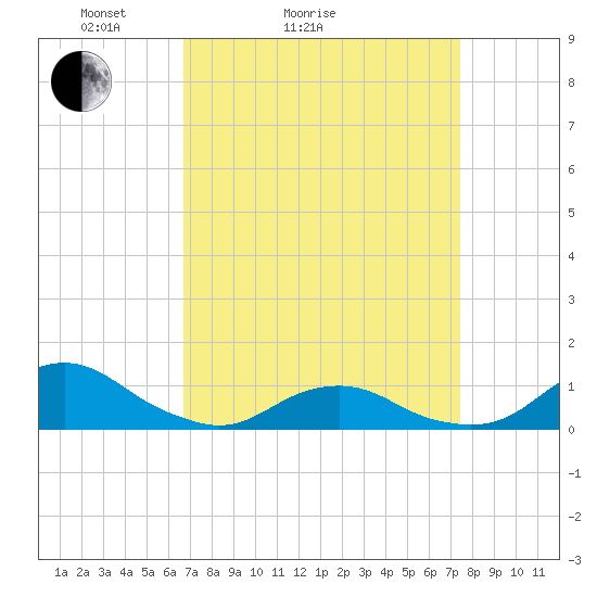 Oregon Inlet Channel tide chart for Friday, April 4, 2025