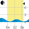 Oregon Inlet Channel tide chart for Friday, April 4, 2025