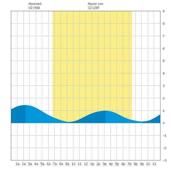 Oregon Inlet Channel tide chart for Saturday, April 5, 2025