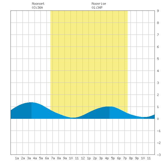Oregon Inlet Channel tide chart for Sunday, April 6, 2025